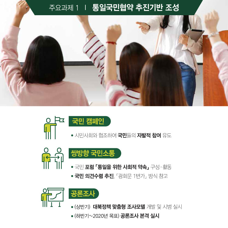 주요과제 1 통일국민협약 추진기반 조성

국민 캠페인
·시민사회와 협조하여 국민들의 자발적 참여 유도

쌍방향 국민소통
·국민 포럼 「통일을 위한 사회적 약속」구성·활동
·국민 의견수렴 추진, 「광화문 1번가」방식 참고

공론조사
·(상반기) 대북정책 맞춤형 조사모델 개발 및 시범 실시
·(하반기~2020년 목표)공론조사 본격 실시