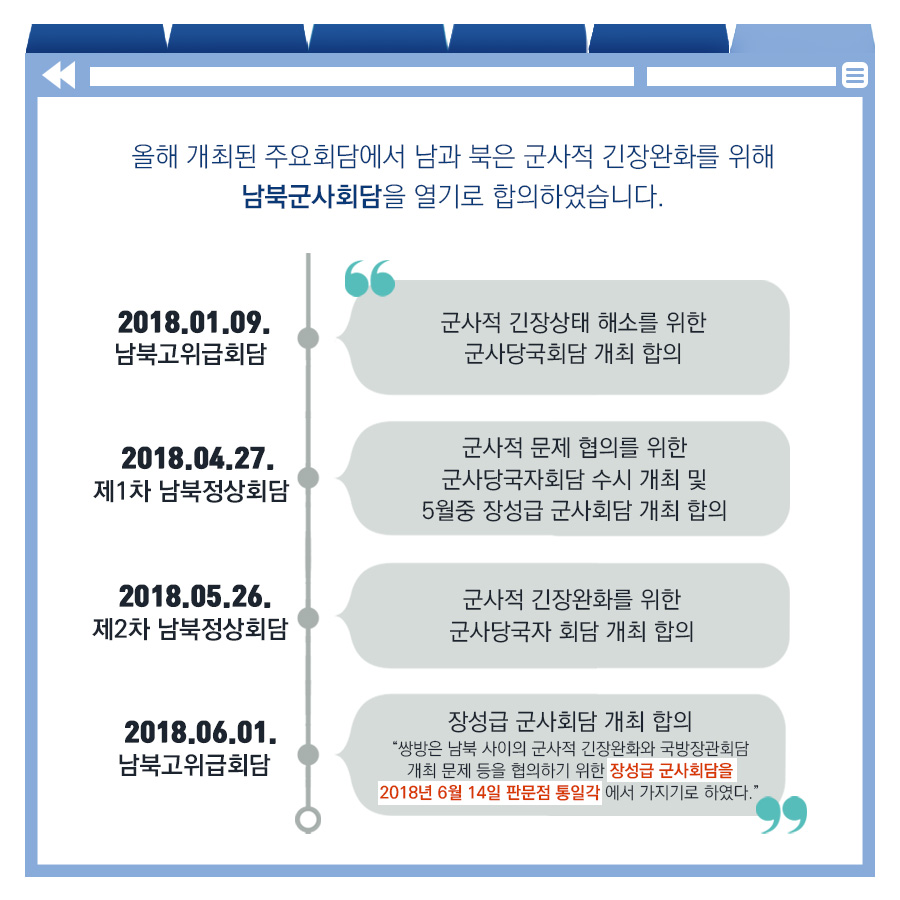 올해 개최된 주요회담에서는 남과 북을 군사적 긴장완화를 위해 남북군사회담을 열기로 합의했습니다.