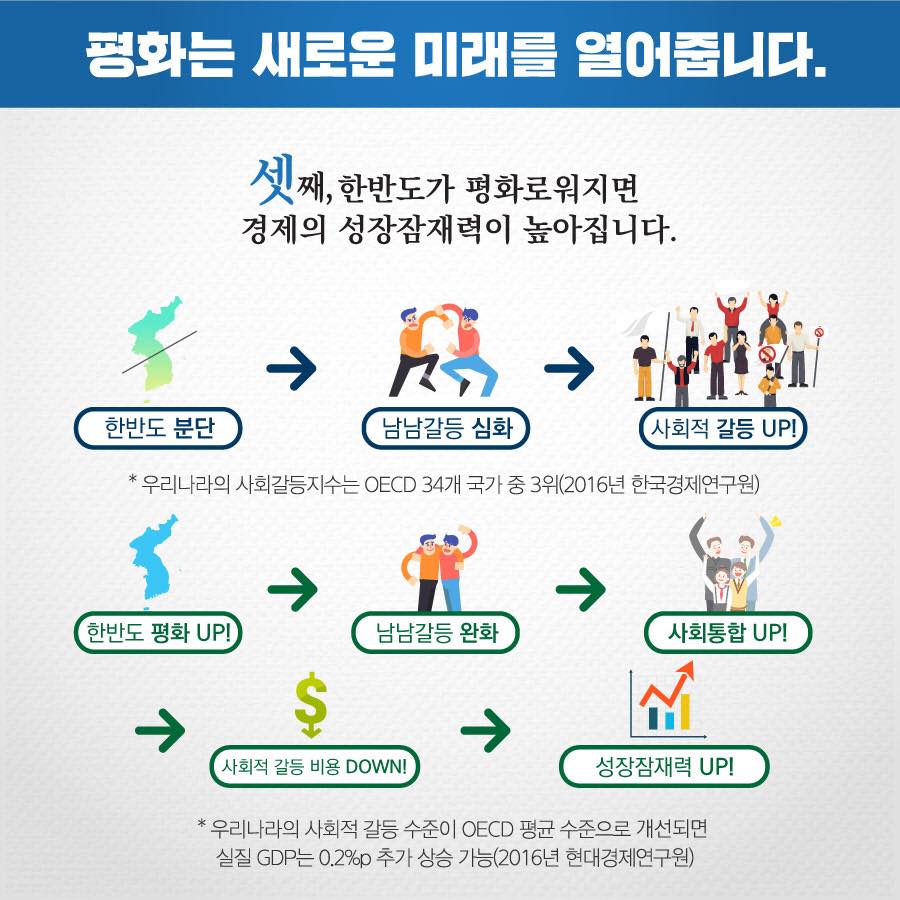 평화는 새로운 미래를 열어줍니다.
셋째, 한반도가 평화로워지면 경제의 성장잠재력이 높아집니다.
한반도 분단 > 남남갈등 심화 > 사회적 갈등 UP!
한반도 평화 UP! > 남남갈등 완화 > 사회통합 UP! > 사회적 갈등 비용 DOWN! > 성장잠재력 UP!
* 우리나라의 사회적 갈등 수준이 OECD 평균 수준으로 개선되면 실질 GDP는 0.2%p