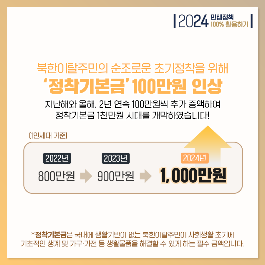 2024민생정책 100% 활용하기
북한이탈주민의 순조로운 초기정착을 위해 정착기본금 100만원 인상 지난해와 올해, 2년 연속 100만원씩 추가 증액하여 정착기본금 1천만원 시대를 개막하였습니다!
[1인세대 기준]
2022년 800만원
2023년 900만원
2024년 1,000만원
*정착기본금은 국내외 생활기반이 없는 북한이탈주민이 사회생활 초기에 기초적인 생계 및 가구. 가전 등 생활물품을 해결할 수 있게 하는 필수 금액입니다.