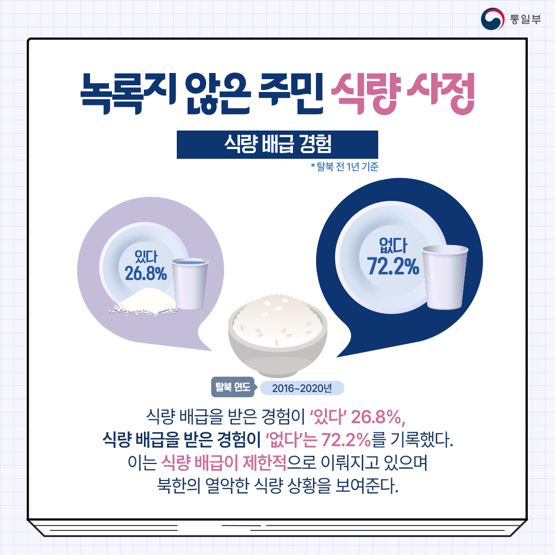 녹록지 않은 주민 식량 사정
식량 배급 경험
*탈북 전1년 기준
있다 26.8% 없다 72.2%
탈북 연도 2016~2020년
식량 배급을 받은 경험이 있다 26.8%
식량 배급을 받은 경험이 없다는 72.2%를 기록했다.
이는 식량 배급이 제한적으로 이뤄지고 있으며 북한의 열악한 식량 상황을 보여준다.