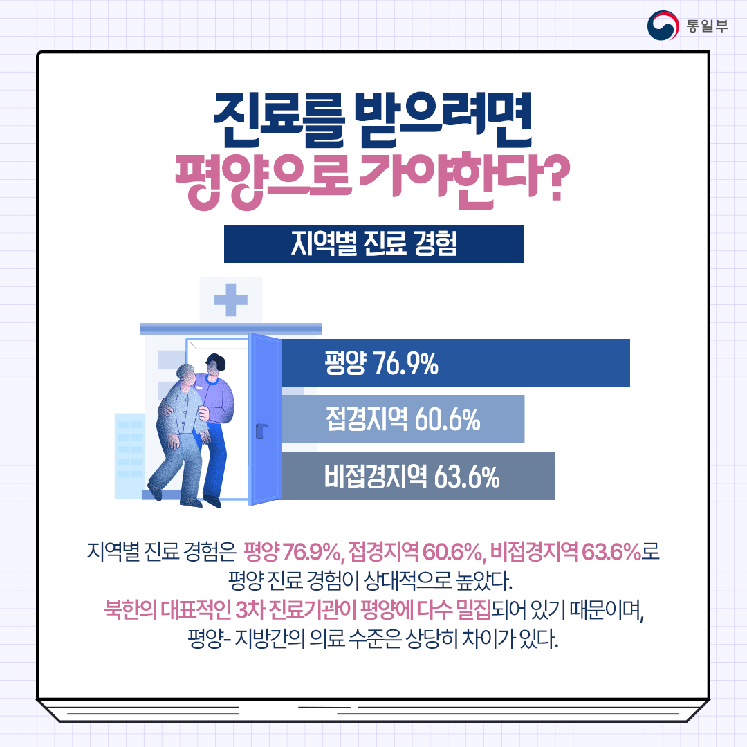 진료를 받으려면 평양으로 가야한다?
지역별 진료 경험
평양 76.9%
접경지역 60.6%
비접경지역 63.6%
지역별 진료 경험은 평양 76.9%. 접경지역 60.6%, 비접경지역 68.6%로 평양 진료 경험이 상대적으로 높았다.
북한의 대표적인 3차 진료기관이 평양에 다수 밀집되어 있기 때문이며, 평양-지방간의 의료 수준은 상당히 차이가 있다.