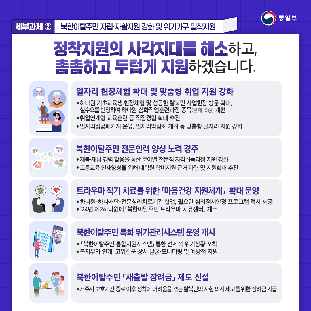 세부과제② 북한이탈주민 자립·자활지원 강화 및 위기가구 밀착지원
정착지원의 사각지대를 해소하고, 촘촘하고 두텁게 지원하겠습니다.
일자리 현장체험 확대 및 맞춤형 취업 지원 강화
·하나원 기초교육생 현장체험 및 성공한 탈북민 사업현장 방문 확대, 실수요를 반영하여 하나원 심화직업훈련과정 종목(현재15종)개편
·취업연계형 교육훈련 등 직장경험 확대 추진
·일자리성공패키지 운영, 일자리박람회 개최 등 맞춤형 일자리 지원 강화
북한이탈주민 전문인력 양성 노력 경주
·재북·재난 경력 활용을 통한 분야별 전문직 자격취득과정 지원 강화
·고등교육 인재양성을 위해 대학원 학비지원 근거 마련 및 지원확대 추진
트라우마 적기 치료를 위한 마음건강 지원체계 확대 운영
·하나원·하나재단·전문심리치료기관 협업, 필요한 심리정성나정 프로그램 적시 제공
·24년 제2하나원에 북한이탈주민 트라우마 치유센터 개소
북한이탈주민 특화 위기관리시스템 운영 개시
·북한이탈주민 통합지원시스템 통한 선제적 위기상황 포착
·복지부 연계, 고위험군 상시 발굴·모니터링 및 예방적 지원
북한이탈주민 새출발 장려금 제도 신설
·거주지 보호기간 종료 이후 정착에 어려움을 겪는 탈북민의 자활 의지 제고를 위한 장려금 지급