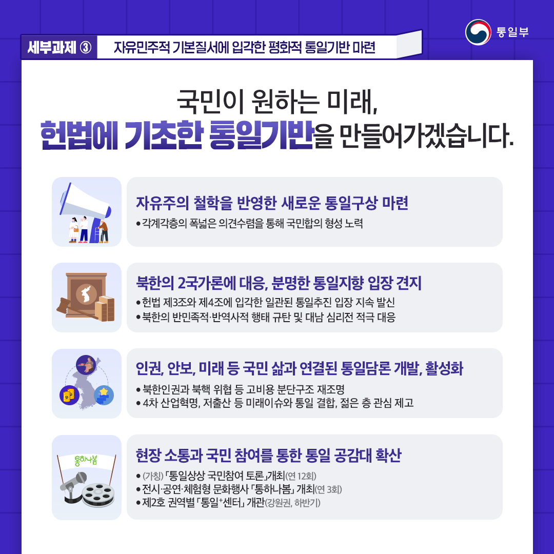 세부과제③ 자유민주적 기본질서에 입각한 평화적 통일기반 마련
국민이 원하는 미래, 헌법에 기초한 통일기반을 만들어가겠습니다.
자유주의 철학을 반영한 새로운 통일구상 마련
·각계각층 폭넓은 의견수렴을 통해 국민합의 형성 노력
북한의 2국가론에 대응, 분명한 통일지향 입장 견지
·헌법 제3조와 제4조에 입각한 일관된 통일추진 입장 지속 발신
·북한의 반민족적·반역사적 형태 규탄 및 대남 심리적 적극 대응
인권, 안보, 미래 등 국민 삶과 연결된 통일담론 개발, 활성화
·북한인권과 북핵 위협 등 고비용 분단구조 재조명
·4차 산업혁명, 저출산 등 미래이슈와 통일 결합, 젋은 층 관심 제고
현장 소통과 국민 참여를 통한 통일 공감대 확산
·(가칭)통일상상 국민참여 토론 개최(연12회)
·전시·공연·체험형 문화행사 통하나봄 개최 (연3회)
·제2호 권약별 통일+센터 개관(강원권, 하반기)