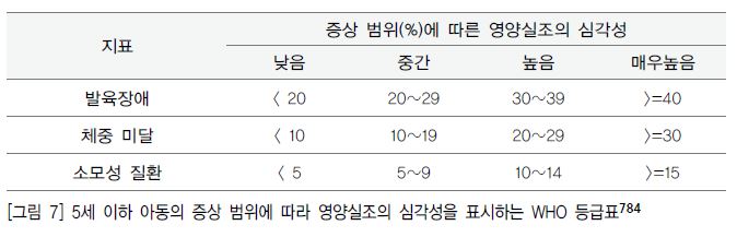 5세 이하 아동의 증상 범위에 따라 영양실조의 심각성을 표시하는 WHO 등급표