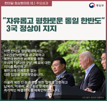 한미일 정상회의(8.18.) 주요성과 / 통일부
자유롭고 평화로운 통일 한반도 3국 정상이 지지
이번 한미일 정상회의에서는 3국간 안보협력을 공고화하고 북한의 완전한 비핵화를 위한 우리의 담대한 구상 목표에 대한 지지를 확인하고 북한과의 전제조건 없는 대화 입장을 표명하였습니다.
아울러 북한 인권 증진을 위한 협력을 강화하고 납북자, 억류자, 국군포로 문제의 즉각적인 해결 의지를 재확인 하였습니다
사진 출처 : 제20대 대통령실