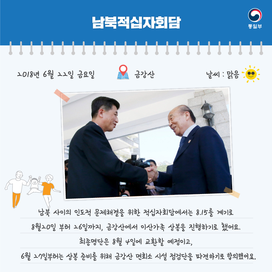 남북적십자회담
2018년 6월 22일 금요일 / 금강산 / 날씨 : 맑음
남북 사이의 인도적 문제해결을 위한 적십자회담에서는 8.15를 계기로 8월 20일부터 26일까지, 금강산에서 이산가족 상봉을 진행하기로 했어요.
최종명단은 8월 4일에 교환할 예정이고, 6월 27일부터는 상봉 준비를 위해 금강산 면회소 시설 점검단을 파견하기로 합의했어요.