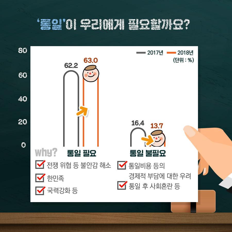 '통일'이 우리에게 필요할까요?
2017년 -> 2018년
통일 필요(62.2% -> 63%)
전쟁 위협 등 불안감 해소, 한민족, 국력강화 등
통일 불필요(16.4% -> 13.7%)
통일비용 등의 경제적 부담에 대한 우려, 통일 후 사회혼란 등