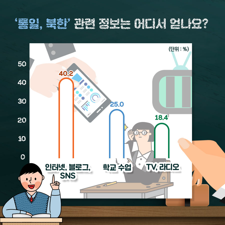 '통일, 북한' 관련 정보는 어디서 얻나요?
인터넷, 블로그, SNS(40.2%)
학교수업(25%)
TV, 라디오(18.4%)