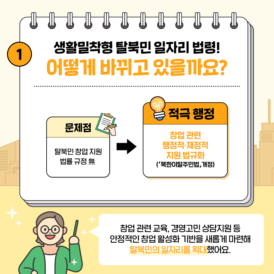 1 생활밀착형 탈북민 일자리 법령!
어떻게 바뀌고 있을까요?
문제점 : 탈북민 창업지원 법률 규정 무
적극행정 : 창업관련 행정적.재정적 지원 법규화(북한이탈주민법, 개정)
창업 관련 교육, 경영고민 상담지원 등 안정적인 창업 활성화 기반을 새롭게 마련해 탈북민의 일자리를 확대 했어요.