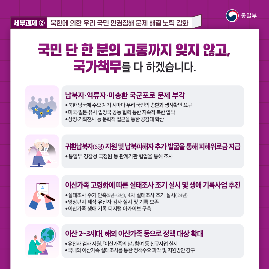 세부과제② 북한에 의한 우리 국민 인권침해 문제 해결 노력 강화
국민 단 한 분의 고통까지 잊지 않고, 국가 책무를 다 하겠습니다.
납북자·억류자·미송환 국군포로 문제 부각
·북한 당국에 주요 계기 시마다 우리 국민의 송환과 생사확인 요구
·미국·일본·유사 입장국 공동 협력 통한 지속적 북한 압박
·상징·기획전시 등 문화적 접근을 통한 공감대 확산
귀환납북자(6명)지원 및 납북피해자 추가 발굴을 통해 피해위로금 지급
·통일부·경찰국·국정원 등 관계기관 협업을 통해 조사
이산가족 고령화에 따른 실태조사 조기 실시 및 생애 기록사업 추진
·실태조사 주기 단축(5년->3년), 4차 실태조사 조기 실시('24년)
·영상편지 제작·유전자 검사 실시 및 기록 보존
·이신가족 생애 기록 디지털 아카이브 구축
이산2~3세대, 해외 이산가족 등으로 정책 대상 확대
·유전자 검사 지원, 이산가족의 날 참여 등 신규사업 실시
·국내외 이산가족 실태조사를 통한 정책수요 파악 및 지원방안 강구