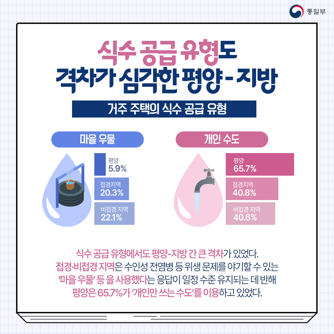 식수 공급 유형도 격차가 심각한 평양-지방
거주 주택의 식수 공급 유형
식수 공급 유형에서도 평양-지방 간 큰 격차가 있었다.
접경.비접경 지역은 수인성 전염병 등 위생 문제를 야기할 수 있는 마을 우물등 을 사용했다는 응답이 일정 수준 유지되는 데 반해 평양은 65.7%가 개인만 쓰는 수도를 이용하고 있었다.