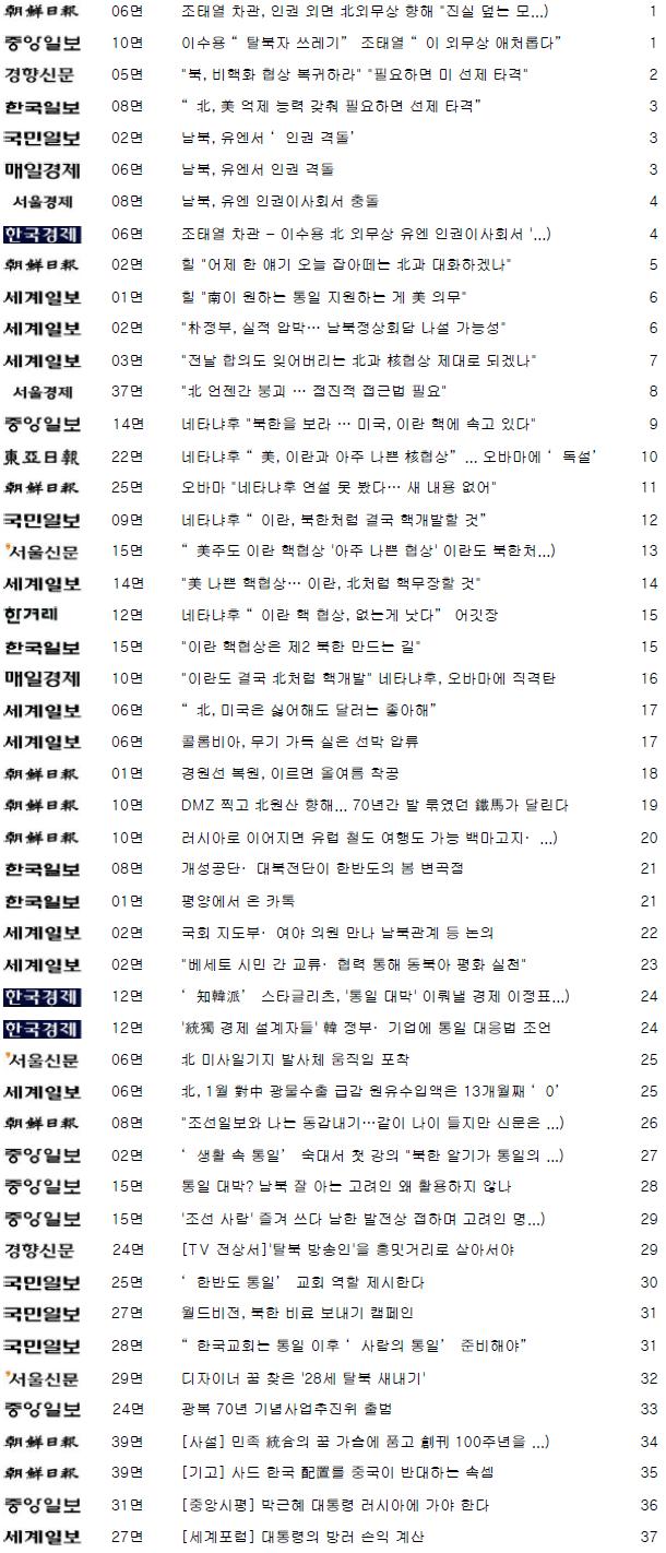 3월 5일 통일관련 주요기사(조간). 각 신문사별 통일관련 주요기사 목차 입니다. 첨부파일을 다운로드 받으시면 자세한 내용을 확인 하실 수 있습니다.