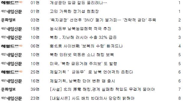 3월 18일 통일관련 주요기사(석간). 각 신문사별 통일관련 주요기사 목차 입니다. 첨부파일을 다운로드 받으시면 자세한 내용을 확인 하실 수 있습니다.