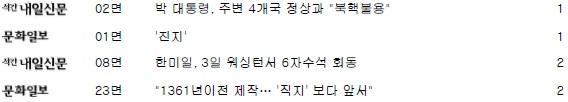 12월 1일 통일관련 주요기사(석간). 각 신문사별 통일관련 주요기사 목차 입니다. 첨부파일을 다운로드 받으시면 자세한 내용을 확인 하실 수 있습니다.